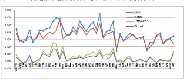 図 4  1980-90 年都道府県別経済成長と人口増加の動向（年平均成長率，％） 