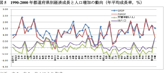 図 5  1990-2000 年都道府県別経済成長と人口増加の動向（年平均成長率，％） 