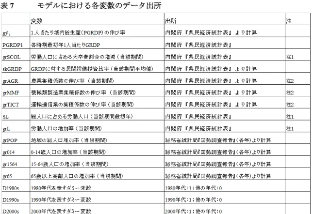 表 7      モデルにおける各変数のデータ出所 