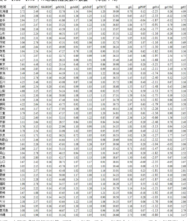 表 8  1980～1990 年の地域別諸変数の数値  （単位：%） 