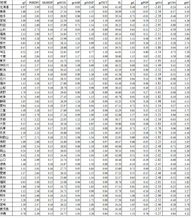 表 9  1990～2000 年の地域別諸変数の数値（単位：%） 