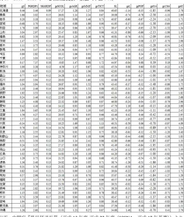 表 10  2000～2010 年の地域別諸変数の数値（単位：%） 