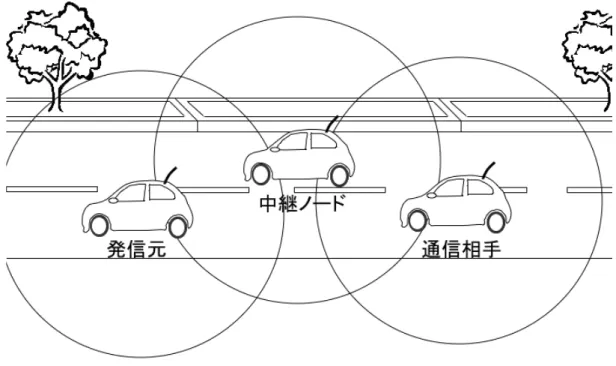 図 2.2: マルチホップ通信