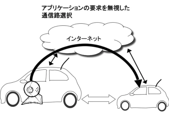 図 3.2: アプリケーションの要求を無視した通信路選択