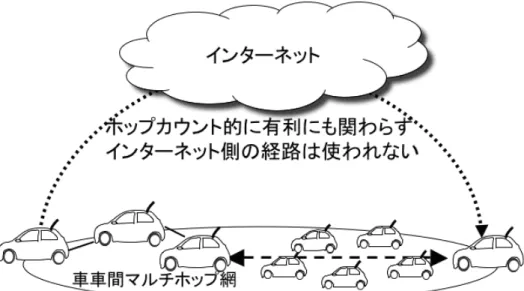 図 3.3: ホップカウントの多い通信路の選択