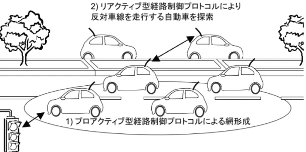 図 4.2: 複数の経路制御プロトコルを用いた自動車通信環境