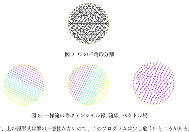 図 2: Ω の三角形分割