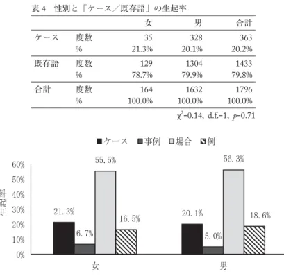 表 4 性別と「ケース／既存語」の生起率