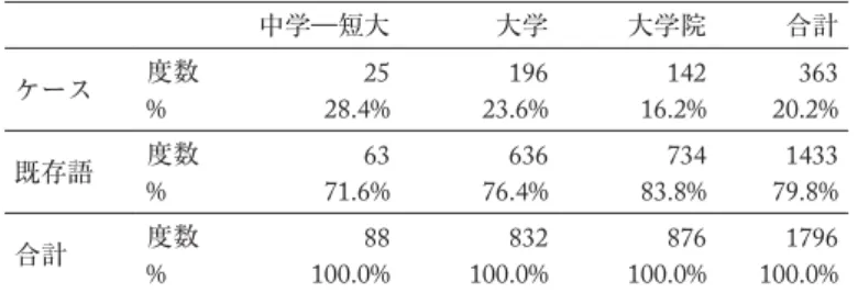 図 8 最終学歴別に見た「ケース／事例／場合／例」の生起率