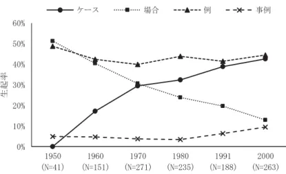 図 1 新聞の発行年別に見た「ケース」と類義語の生起率の変動 4 （金 2011: 108）