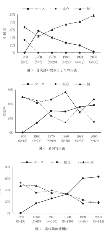 図 3 合成語の要素としての用法