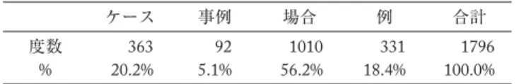 表 1 分析対象となる 4 語のサンプル数と生起率 6