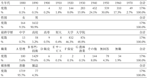 表 2 サンプルにおける書き手の属性分布