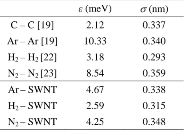 Table 1. Parameters of Lennard-Joned fluid. 