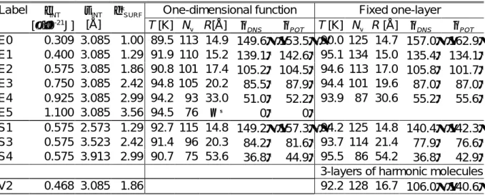 Table 1.  Calculation conditions and contact angle. Here,  ε * SURF  =  ε SURF  /  ε AR , T: temperature, Nv: