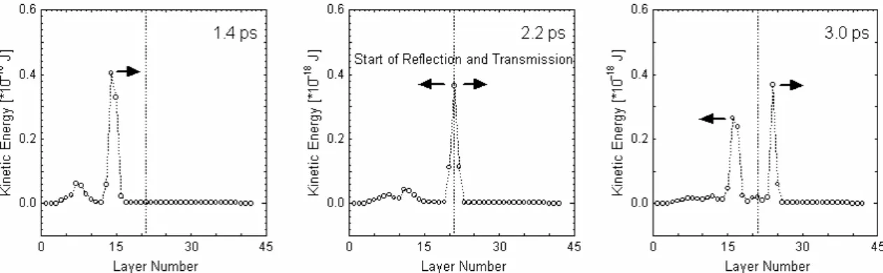 Fig. 4. Pulse reflection at an interface and transmission over it in the case that the mass  ratio is 1 : 5