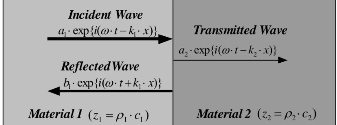 Fig. 3. A wave behavior at an interface in accordance with a classical wave theory. The  part of an incident wave is partly transmitted through the interface and the rest is  reflected