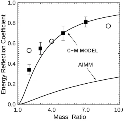 Fig. 5. The ERC by the MD results and the models. Matsumoto et al. simulated with the  system of fcc<100> (marked as ○) and compared the heat flux ratio obtained from the  simulations with the prediction by the AIMM, however Choi et al.’s was on fcc&