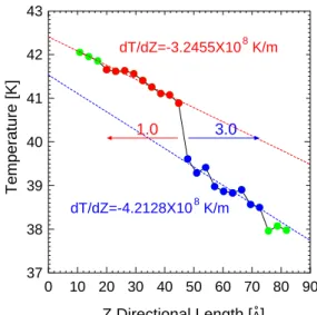 Fig. 6. The heat flowrates and the temperature profile of the system with the interface  resulted from a mass ratio