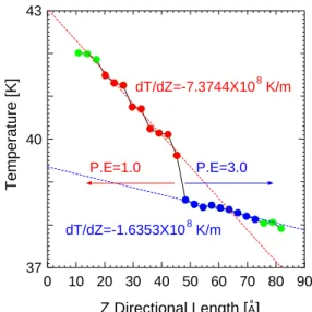 Fig. 7. The heat flowrates and the temperature profile of the system with the interface  resulted from a potential ratio