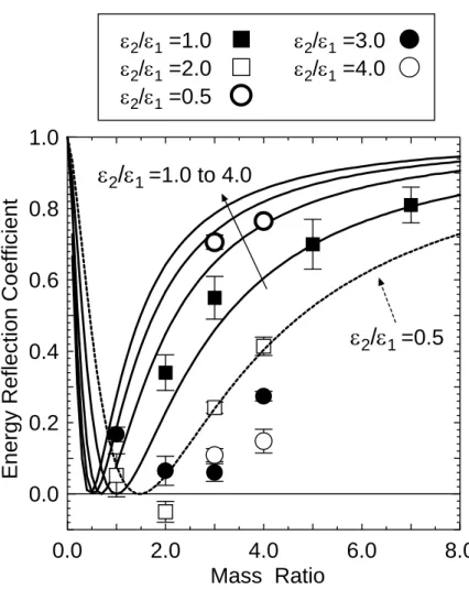 Fig. 10. The ERC by the C-M model and the ERC by the MD simulations under the  various combinations of the mass ratio and the potential ratio