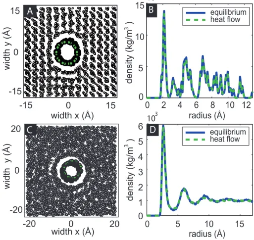 FIG. 2: (A) Molecular structure of the equilibrated solid argon matrix (argon density 3000 kg/m 3 ).