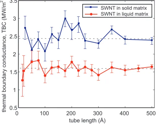 FIG. 3: Thermal boundary conductance (TBC) as a function of SWNT length (20-500 ˚ A). The TBC converges to a stable value for both the solid and liquid systems and shows no apparent length dependence