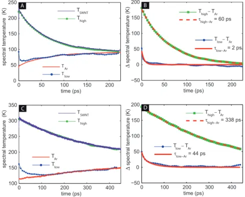 FIG. 6: Spectral temperatures in the low frequency region, T low