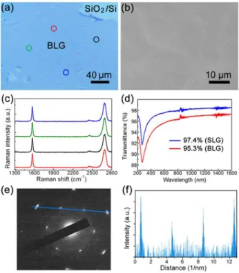 Figure 1. (a) Optical microscope (OM) image of a BLG film on a Si substrate with a 100- 100-nm-thick SiO 2  layer