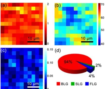 Figure 2. Scanning Raman maps of ethanol-derived BLG for (a) I 2D /I G , (b) FWHM of the  2D-band and (c)  I D /I G 