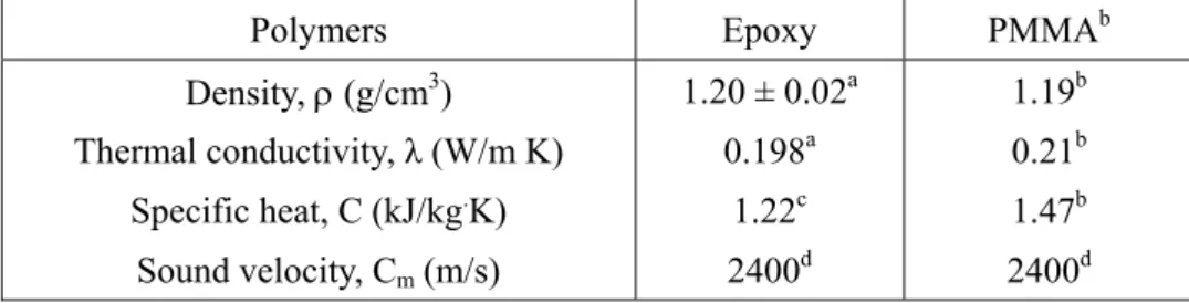 Table 1. Parameters of polymers used for the simulation validation. 