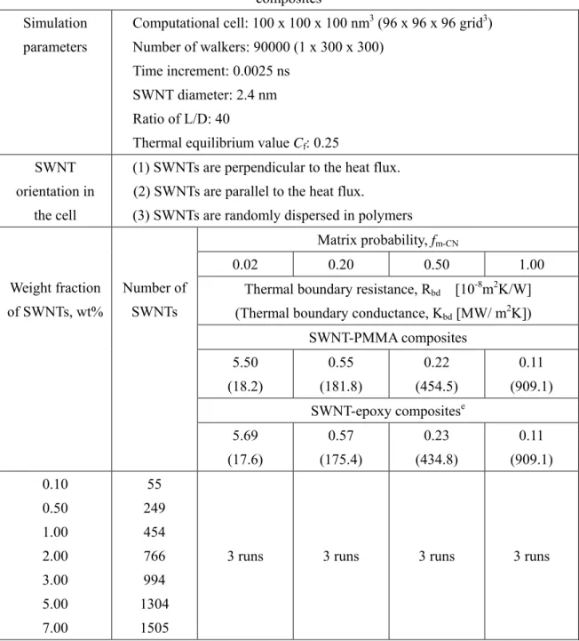 Table 2. Summary of the simulation parameters and simulation runs used for SWNT-PMMA  composites 