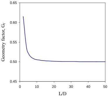 Figure 1. Effect of the aspect ratio L/D on the geometry factor. 