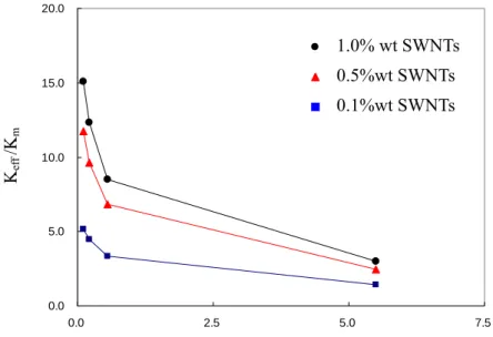 Figure 6. Effective thermal conductivity of SWNT-PMMA composites with SWNTs oriented  parallel to the heat flux as a function of thermal boundary resistance with different weight  fraction of SWNTs
