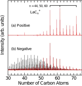 Figure 8. Mass spectra of positive and negative clusters generated by the laser vaporization of  La doped graphite material 