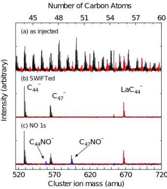 Figure 9. FT-ICR reaction experiment.  (a) The mass distribution as injected to the FT-ICR