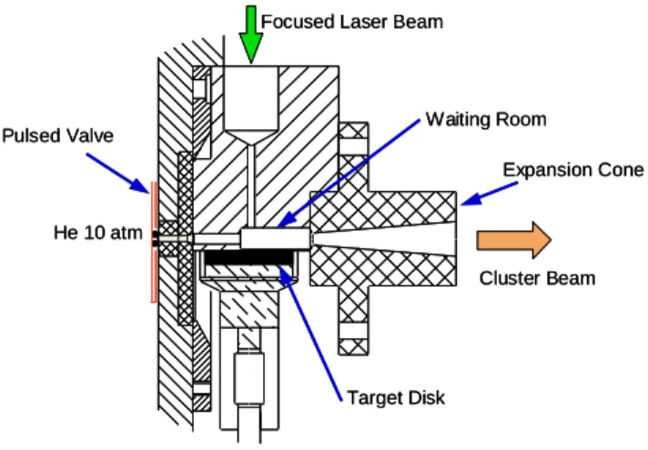 Figure 1. The Laser-vaporization supersonic-expansion cluster beam source [29,30]. 