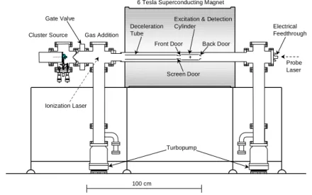 Figure 2. FT-ICR mass spectrometer directly connected with the cluster beam source [29,30]