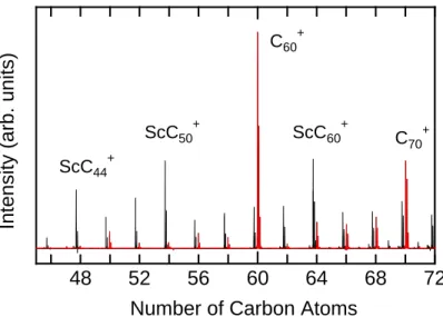 Figure 3. FT-ICR mass spectrum of Sc and carbon binary clusters. 