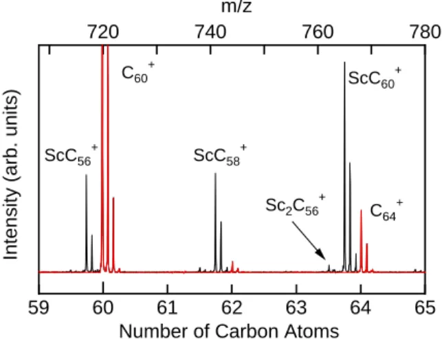 Figure 4. Expanded mass spectrum of Sc-C binary clusters in Figure 3. 