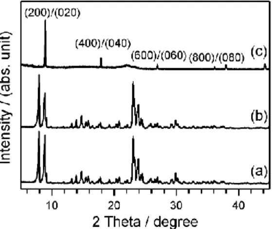 Figure 1. XRD patterns measured from (a) as-synthesized silicalite-1, (b) silicalite-1 that underwent the  CVD process without the catalyst (i.e., no SWNTs grown), and (c) b-oriented silicalite-1 mounted on a  Ti-deposited Si/SiO 2  substrate