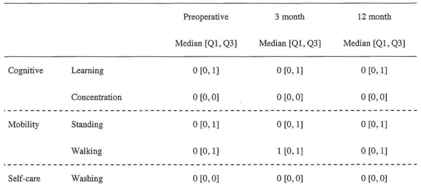 Table 2. Sequential changes in the 12-item World Health Organization Disability Assessment Schedule 2.0 score on the specific 