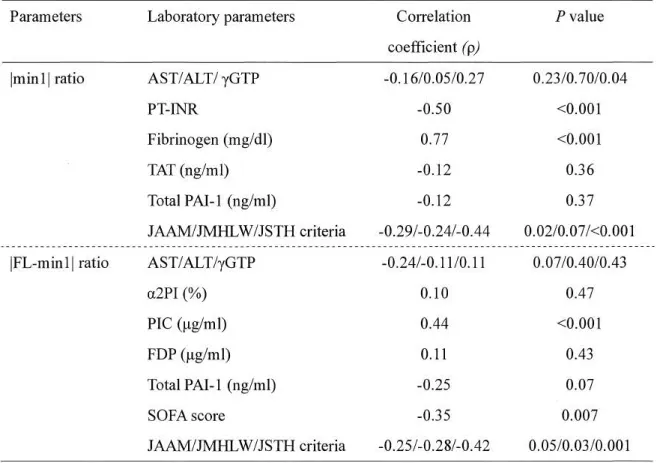 Table 3A. Comparison between CFWA parameters and DIC-related parameters  Parameters 