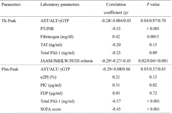 Table 3B. Comparison between TIP-GA parameters and DIC-related parameters  Parameters 