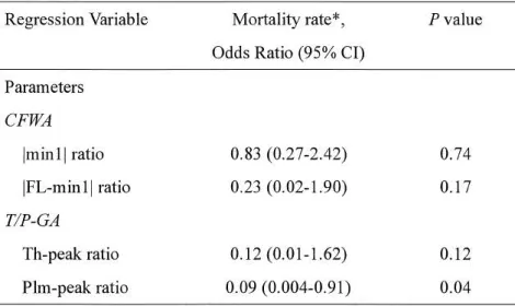 Table 5. Association of parameters in CFWA and TIP-GA with patients' outcomes  Regression Variable  Mortality rate*,  P  value 