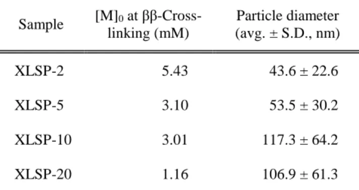 Table 3. Summary of DLS measurements of XLSPs 