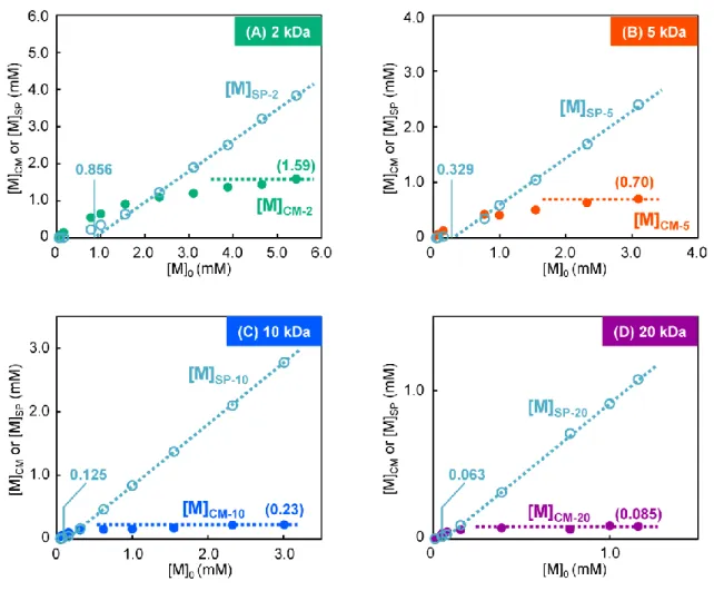 Figure 7. Plots of [M] CM  and [M] SP  of (A) CM-2, (B) CM-5, (C) CM-10, and (D) CM-20, at  different [M] 0 , where [M] CM  and [M] SP  are the concentrations of CM and SP in the equilibrium  state of S-ROP (Scheme 1)