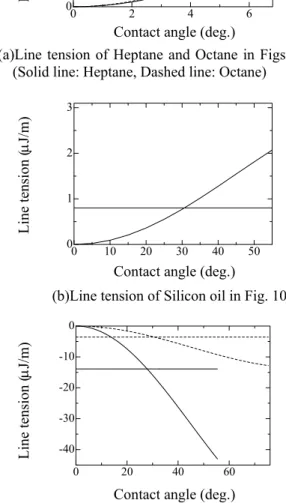 図 13 は，Heptane, Octane, Silicon oil および Water を用いた実験での Line tension を式(37)から見積った 結果である． Water の場合は図 12 の実験を参照して いる．これらの結果から， Line tension は接触角に依