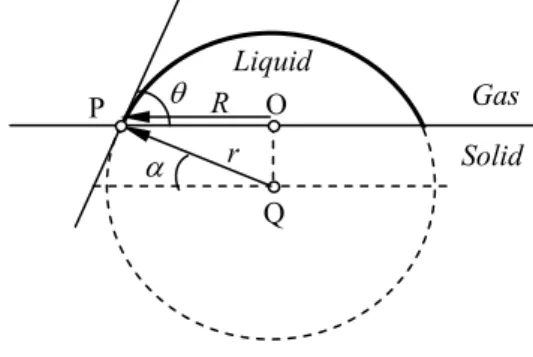 Fig. 6 Ideal droplet on the solid substrate.    ここで，式(27)の修正 Young の式は接触線に関す る釣り合い条件を示しているが，それぞれの項の力 がどの方向に作用するかに関する情報は含まれてい ない．すなわち， σ sg − σ sl の大小関係により，接触 線での平衡状態を保つように σ lg cos θ の働く方向も 変化すると考えられるので，この点を考慮する必要 がある．同様に，接触線近傍の気液界面に垂直に働 く曲率効果による力も，接触線近傍の液