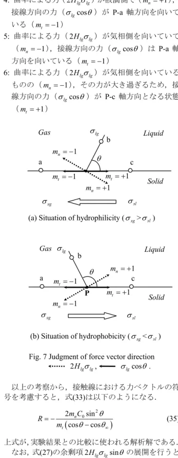 Fig. 7 Judgment of force vector direction                                  2 H lg σ ,           lg σ lg cos θ 